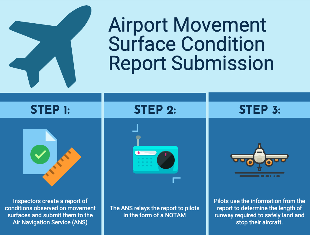 Steps to submit an AMSCR/RCR/RSC report using Snowbird